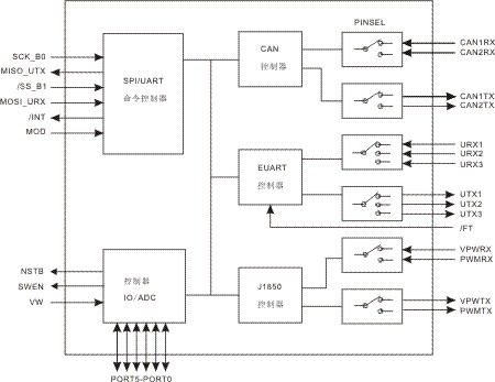 ET7190 Block Diagram